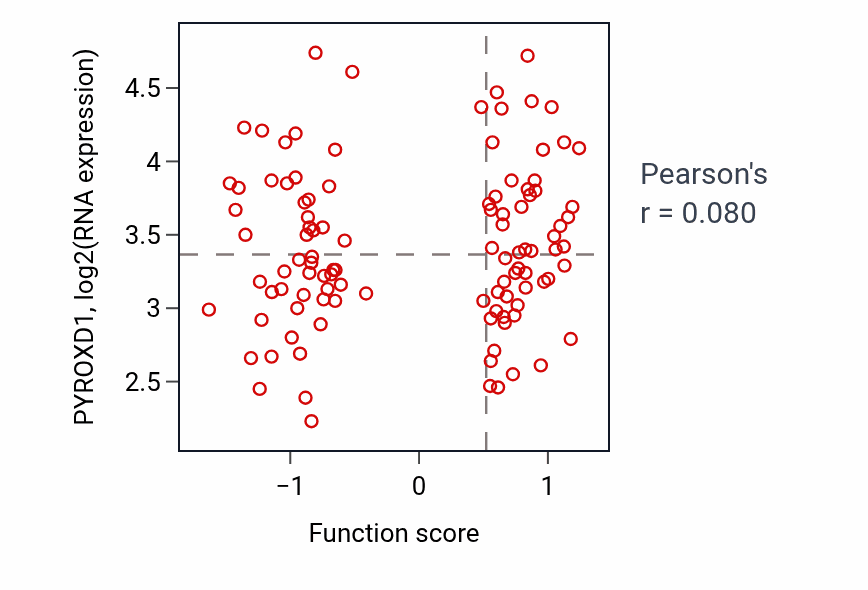 Per-sample scatter of Negative regulation of stress-activated protein kinase signaling cascade activity vs PYROXD1 in LSCC.