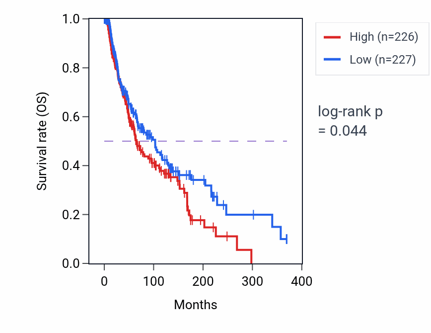 Kaplan&ndash;Meier survival curve for Negative regulation of stress-activated protein kinase signaling cascade pathway activity in SKCM: high vs low activity groups.