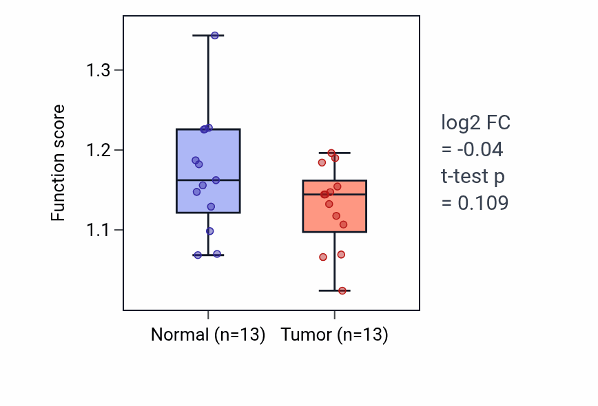 Tumor-vs-normal pathway-activity box plot for Negative regulation of stress-activated protein kinase signaling cascade in KIRC.