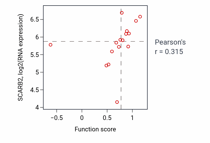 Per-sample scatter of Positive regulation of stress-activated protein kinase signaling cascade activity vs SCARB2 in SOFT_TISSUE.
