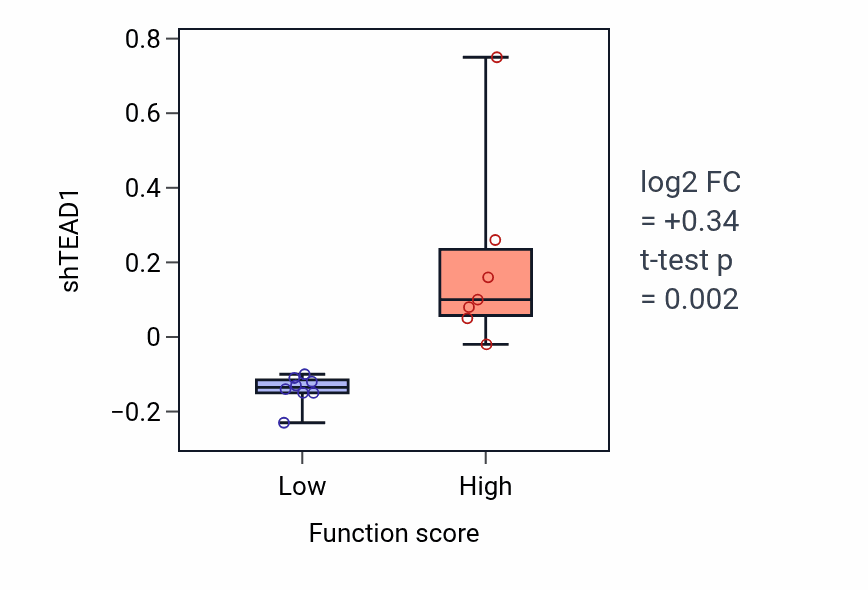 Box plot of TEAD1 in Positive regulation of stress-activated protein kinase signaling cascade-low vs -high samples in BONE.