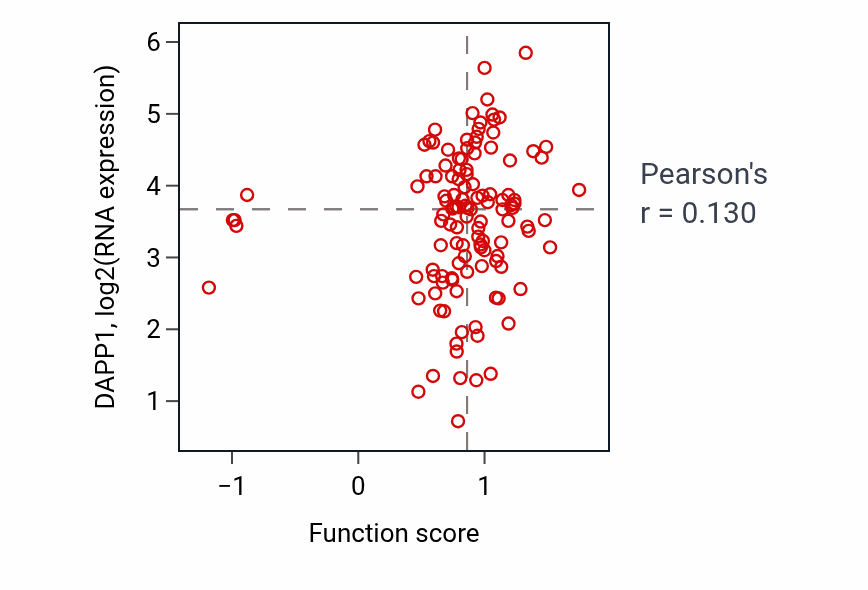 Per-sample scatter of Positive regulation of stress-activated protein kinase signaling cascade activity vs DAPP1 in BRCA.