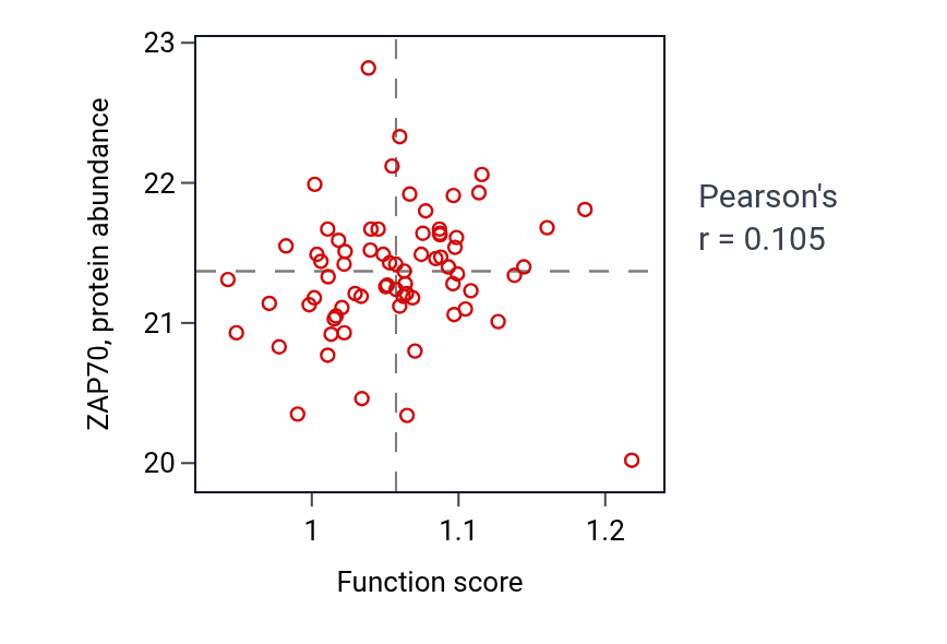 Per-sample scatter of Positive regulation of stress-activated protein kinase signaling cascade activity vs ZAP70 in OV.
