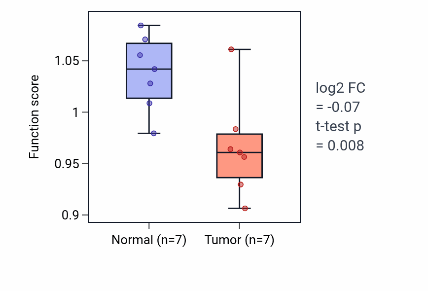 Tumor-vs-normal pathway-activity box plot for Positive regulation of stress-activated protein kinase signaling cascade in KICH.