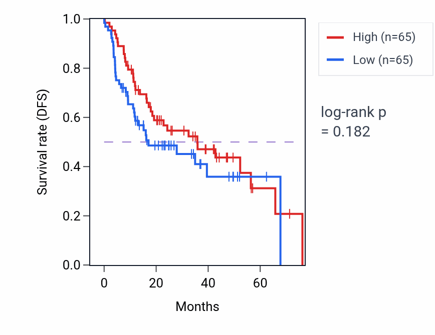 Kaplan&ndash;Meier survival curve for Positive regulation of stress-activated protein kinase signaling cascade pathway activity in HNSC.
