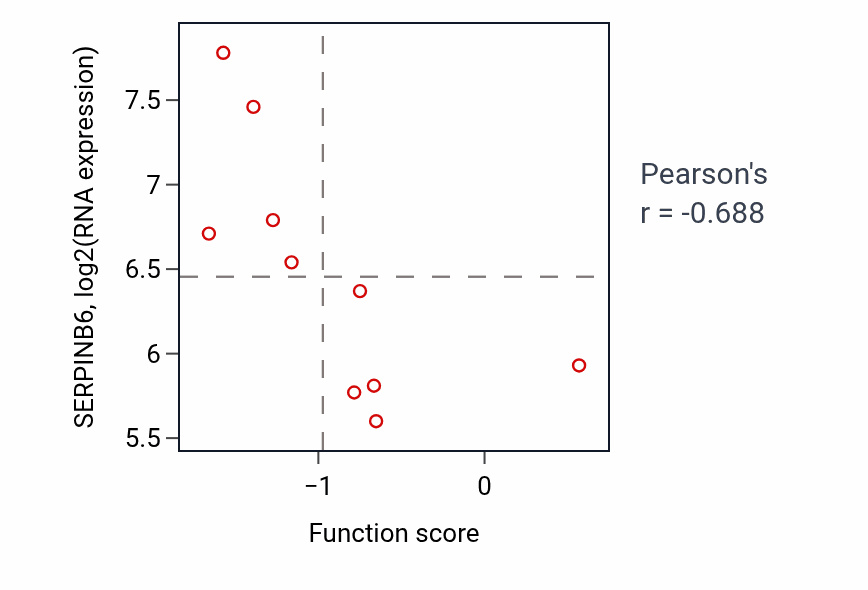 Per-sample scatter of Response to cGMP activity vs SERPINB6 in LARGE_INTESTINE.