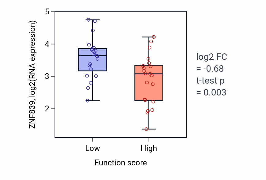 Box plot of ZNF839 in Response to cGMP-low vs -high samples in LARGE_INTESTINE.