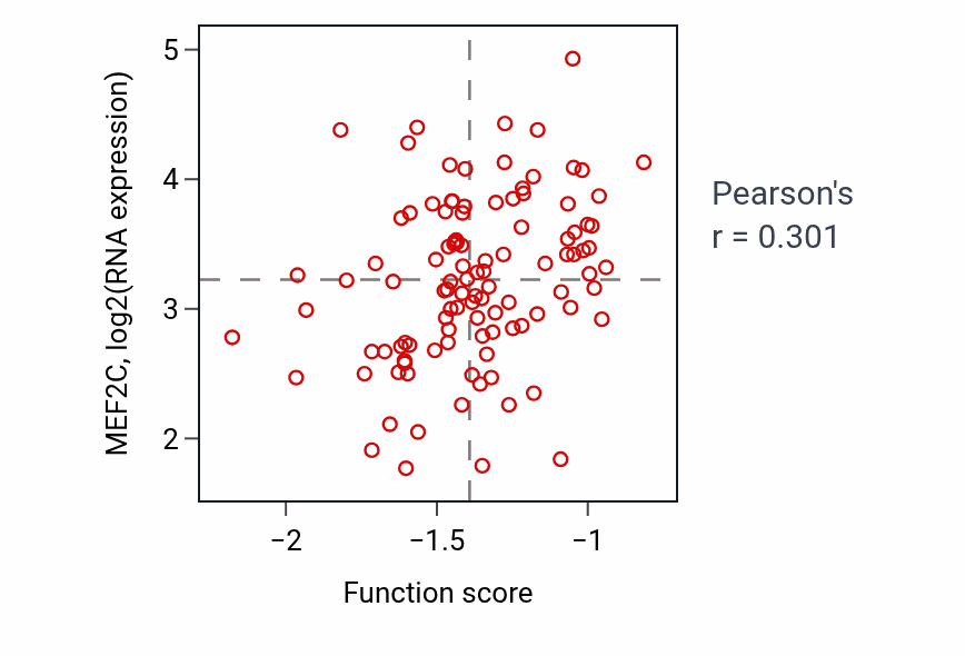 Per-sample scatter of Response to cGMP activity vs MEF2C in LSCC.