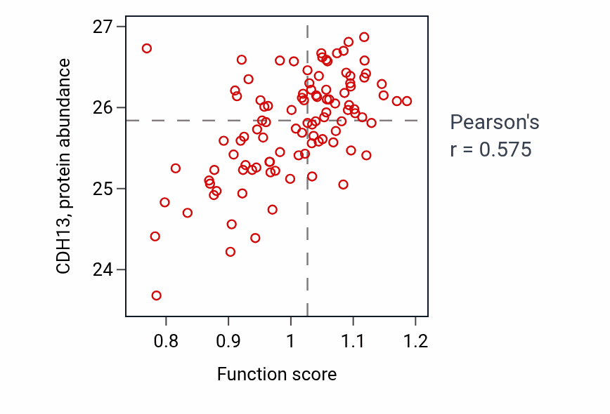 Per-sample scatter of Response to cGMP activity vs CDH13 in CCRCC.