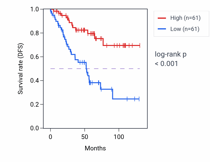 Kaplan&ndash;Meier survival curve for Response to cGMP pathway activity in KIRC: high vs low activity groups.