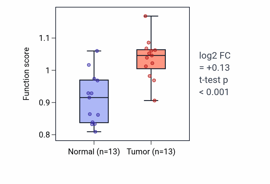 Tumor-vs-normal pathway-activity box plot for Response to cGMP in KIRC.