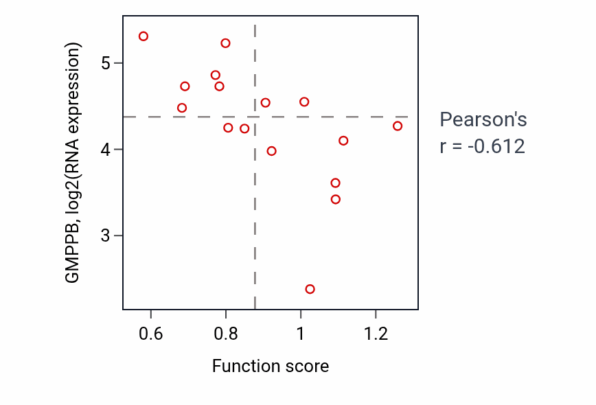 Per-sample scatter of Lens fiber cell differentiation activity vs GMPPB in SOFT_TISSUE.