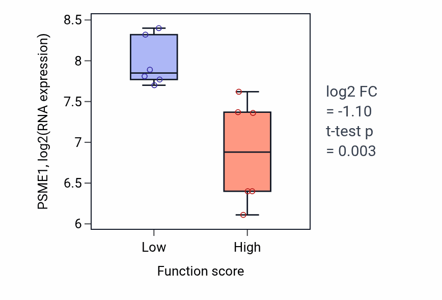 Box plot of PSME1 in Lens fiber cell differentiation-low vs -high samples in URINARY_TRACT.