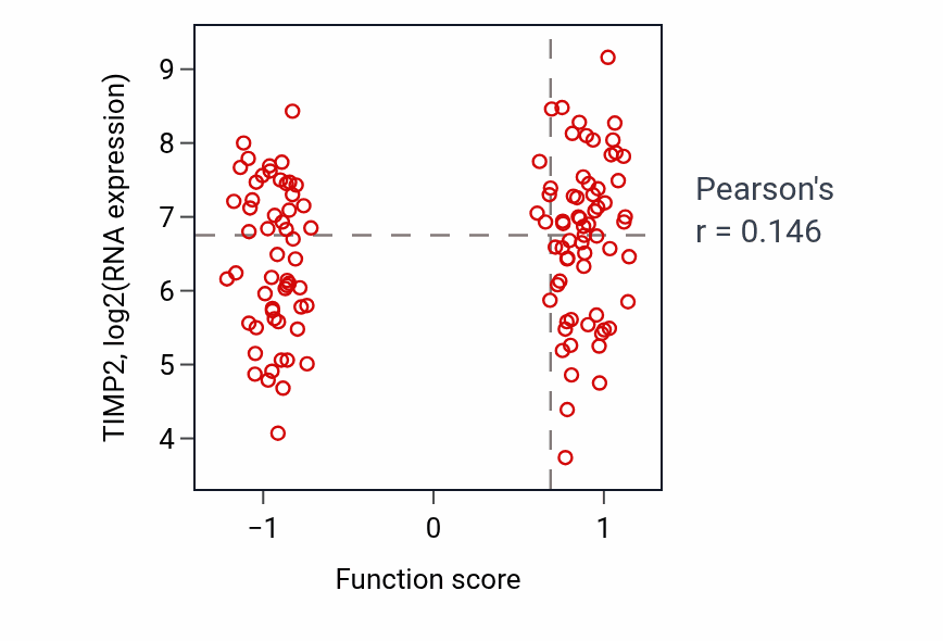 Per-sample scatter of Lens fiber cell differentiation activity vs TIMP2 in BRCA.