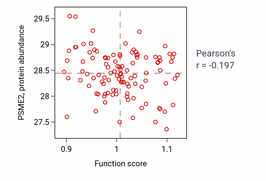 Per-sample scatter of Lens fiber cell differentiation activity vs PSME2 in HNSC.