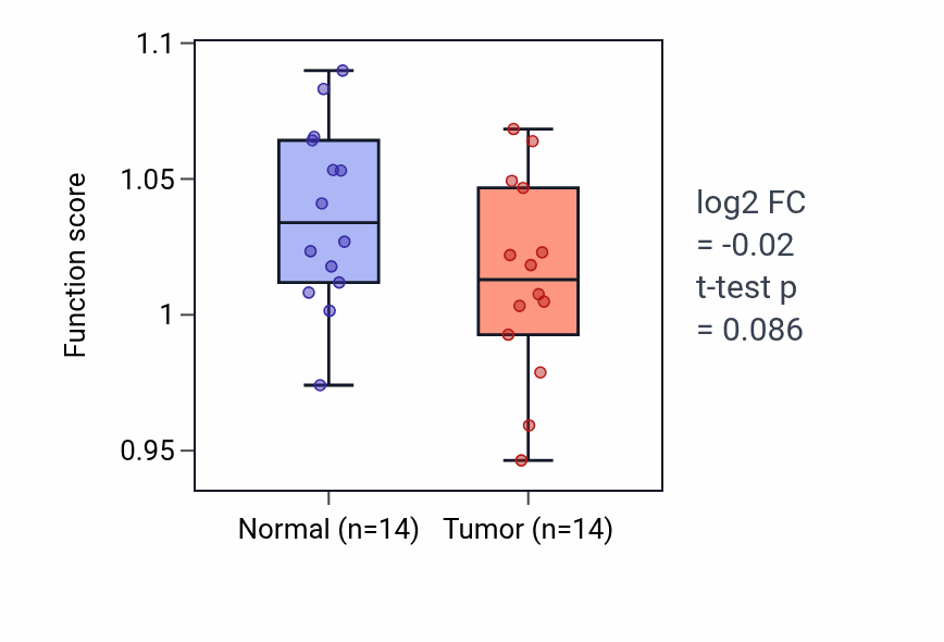 Tumor-vs-normal pathway-activity box plot for Lens fiber cell differentiation in THCA.