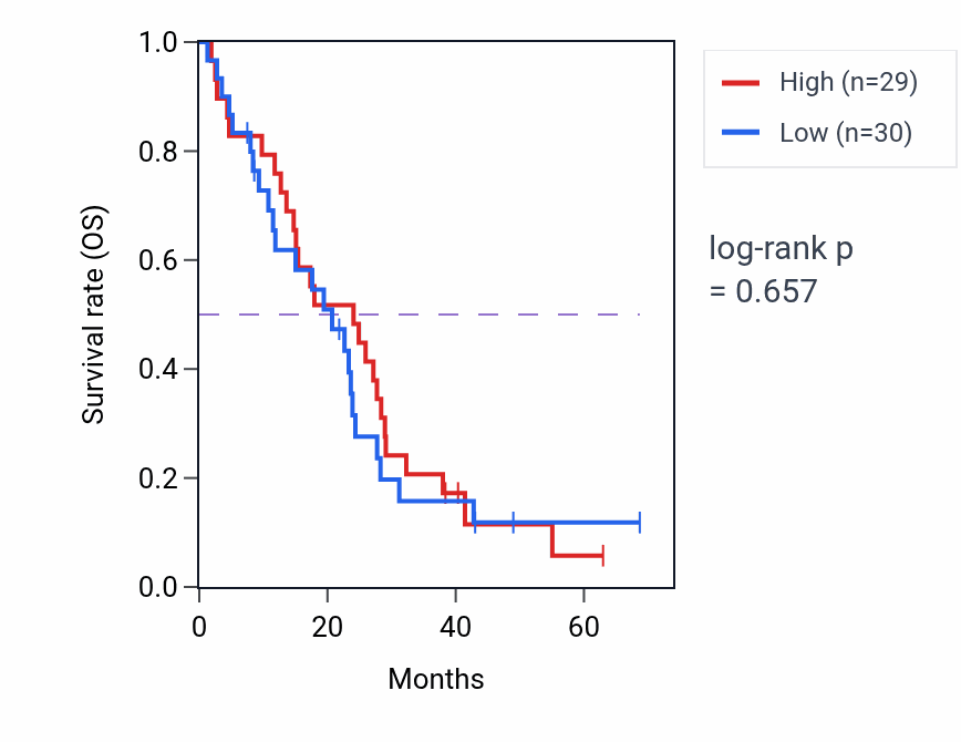 Kaplan&ndash;Meier survival curve for Lens fiber cell differentiation pathway activity in MESO.