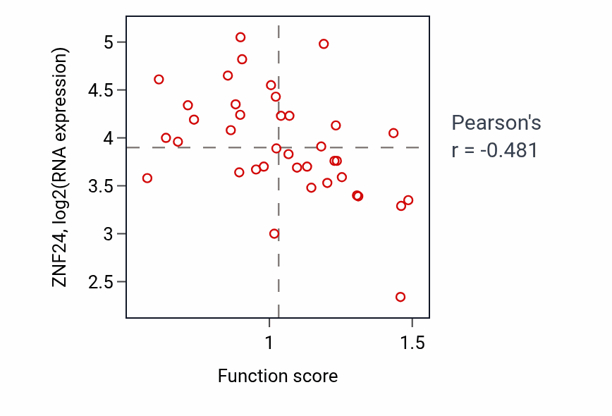 Per-sample scatter of Lens fiber cell development activity vs ZNF24 in LUNG_NSCLC_LUAD.