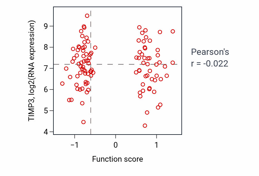 Per-sample scatter of Lens fiber cell development activity vs TIMP3 in LSCC.
