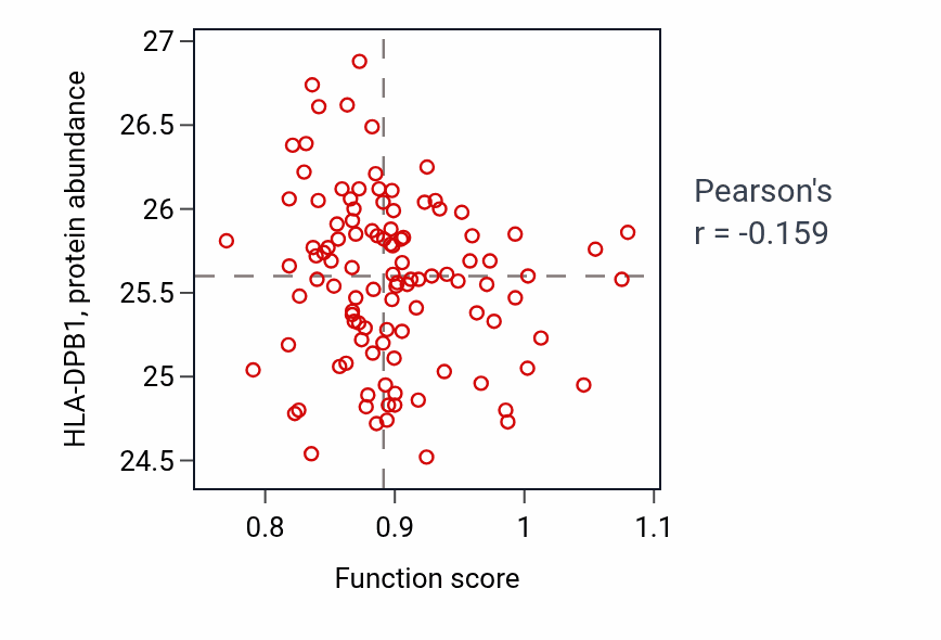 Per-sample scatter of Lens fiber cell development activity vs HLA-DPB1 in LSCC.