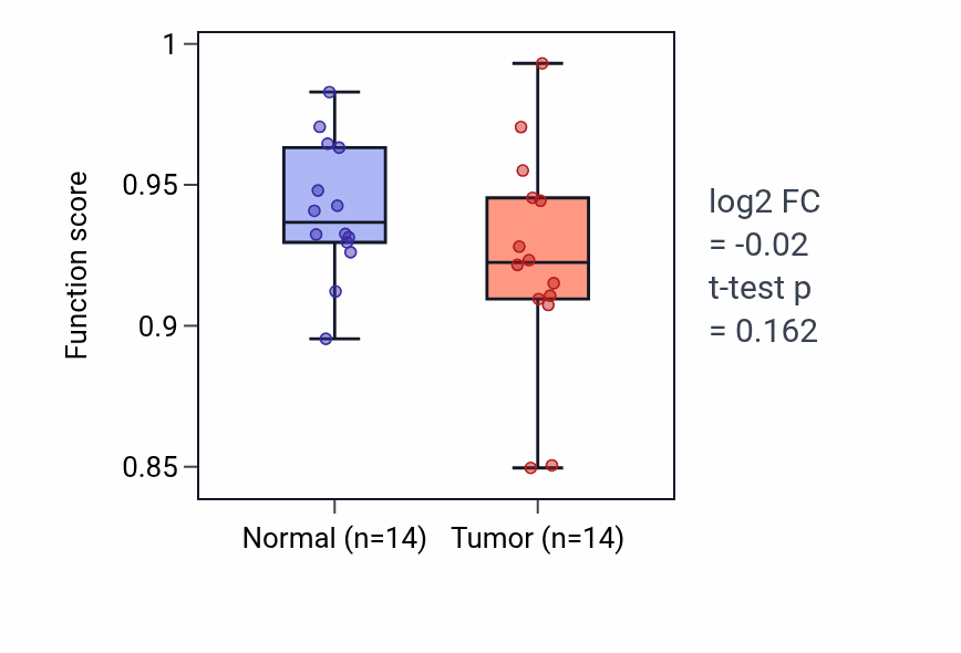 Tumor-vs-normal pathway-activity box plot for Lens fiber cell development in THCA.