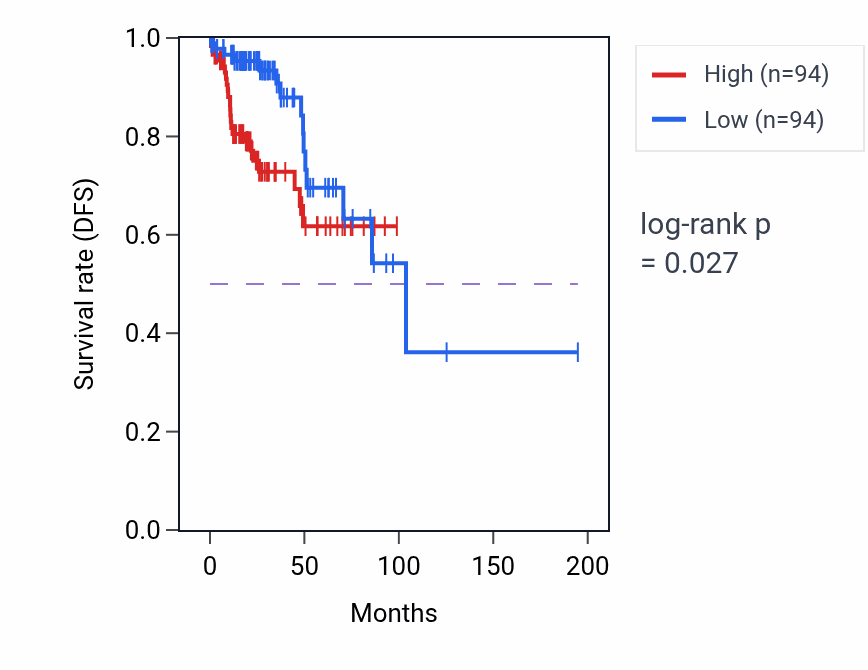 Kaplan&ndash;Meier survival curve for Lens fiber cell development pathway activity in KIRP.