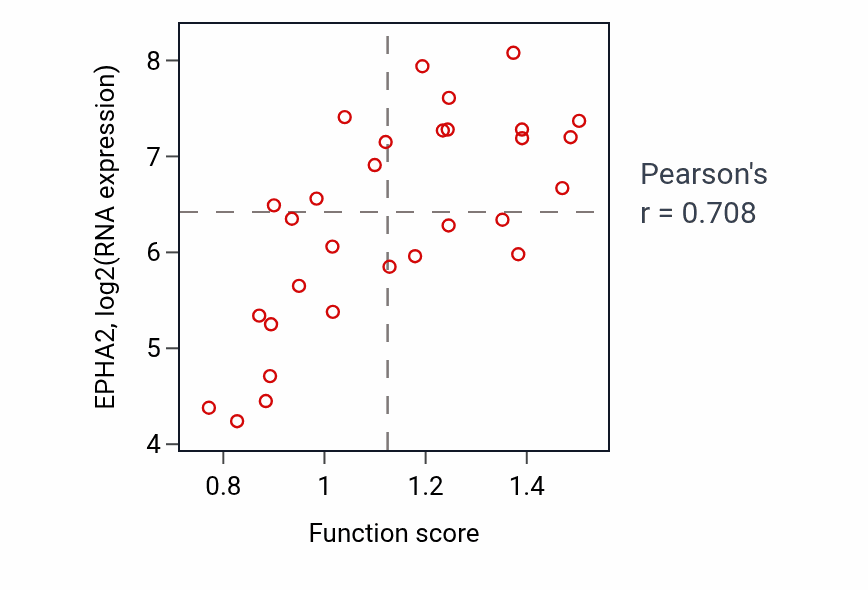 Per-sample scatter of Lens fiber cell morphogenesis activity vs EPHA2 in CNS.