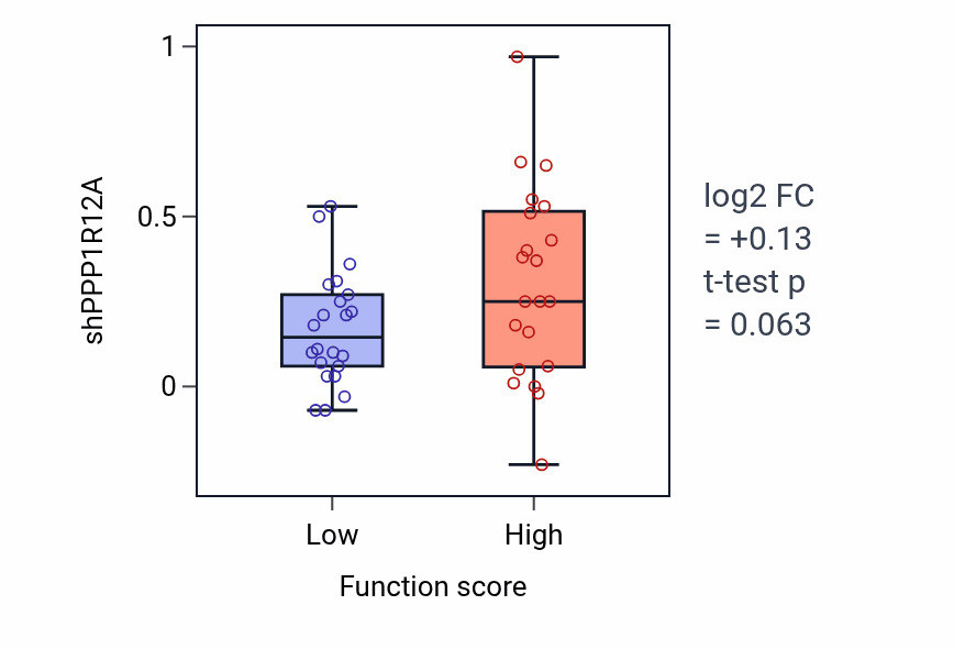 Box plot of PPP1R12A in Lens fiber cell morphogenesis-low vs -high samples in SKIN.