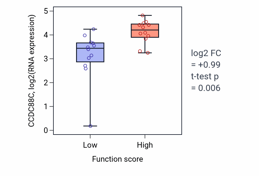 Box plot of CCDC88C in Lens fiber cell morphogenesis-low vs -high samples in STOMACH.