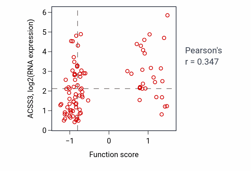 Per-sample scatter of Lens fiber cell morphogenesis activity vs ACSS3 in UCEC.