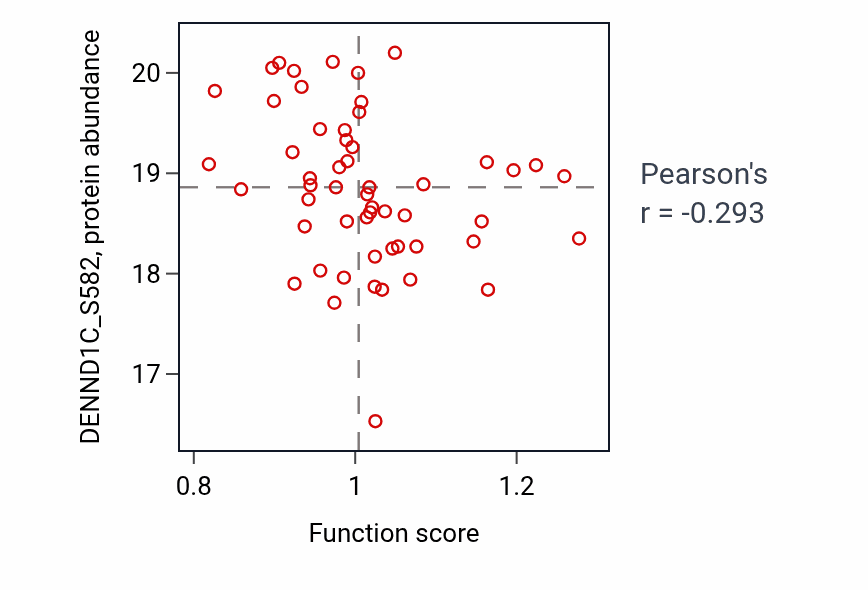 Per-sample scatter of Lens fiber cell morphogenesis activity vs DENND1C_S582 in GBM.