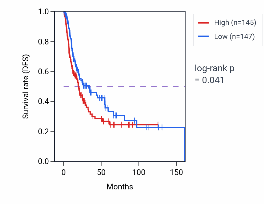 Kaplan&ndash;Meier survival curve for Lens fiber cell morphogenesis pathway activity in BLCA: high vs low activity groups.