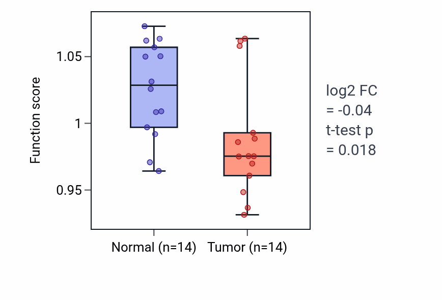 Tumor-vs-normal pathway-activity box plot for Lens fiber cell morphogenesis in THCA.