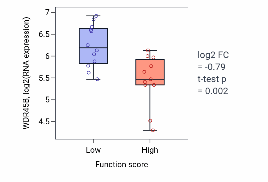 Box plot of WDR45B in G1 to G0 transition-low vs -high samples in OESOPHAGUS.