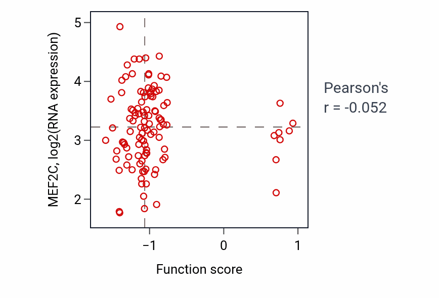 Per-sample scatter of G1 to G0 transition activity vs MEF2C in LSCC.