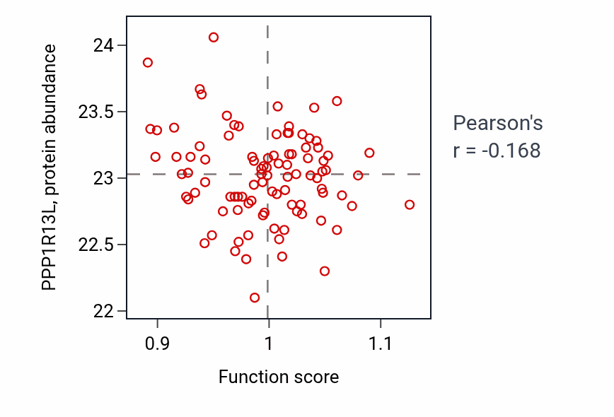 Per-sample scatter of G1 to G0 transition activity vs PPP1R13L in COAD.
