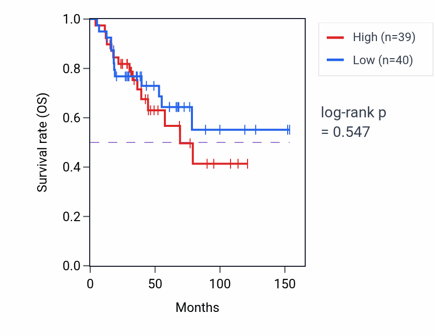 Kaplan&ndash;Meier survival curve for G1 to G0 transition pathway activity in ACC.