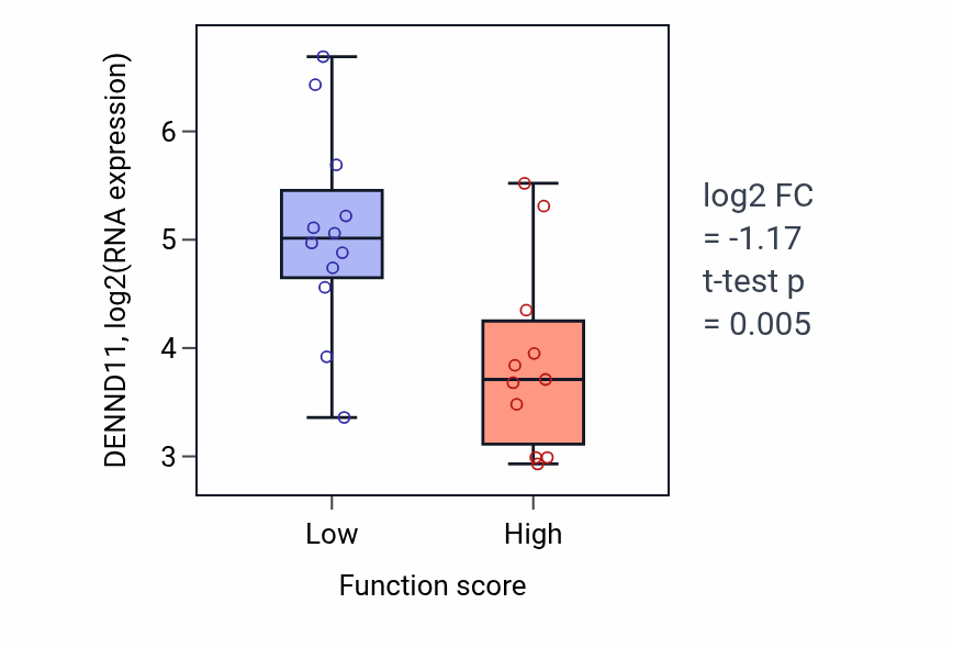 Box plot of DENND11 in G1 to G0 transition involved in cell differentiation-low vs -high samples in LUNG_SCLC.