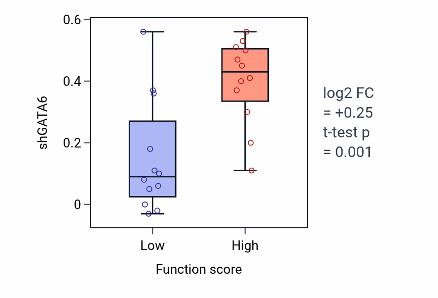 Box plot of GATA6 in G1 to G0 transition involved in cell differentiation-low vs -high samples in LARGE_INTESTINE.