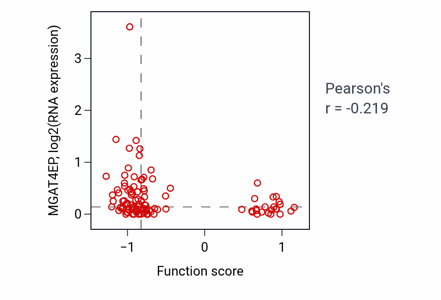 Per-sample scatter of G1 to G0 transition involved in cell differentiation activity vs MGAT4EP in HNSC.