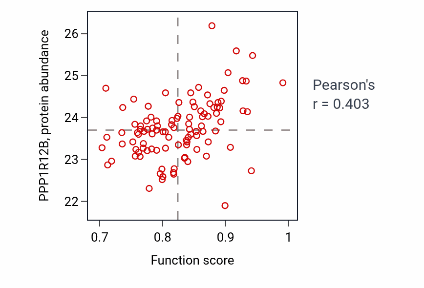 Per-sample scatter of G1 to G0 transition involved in cell differentiation activity vs PPP1R12B in CCRCC.