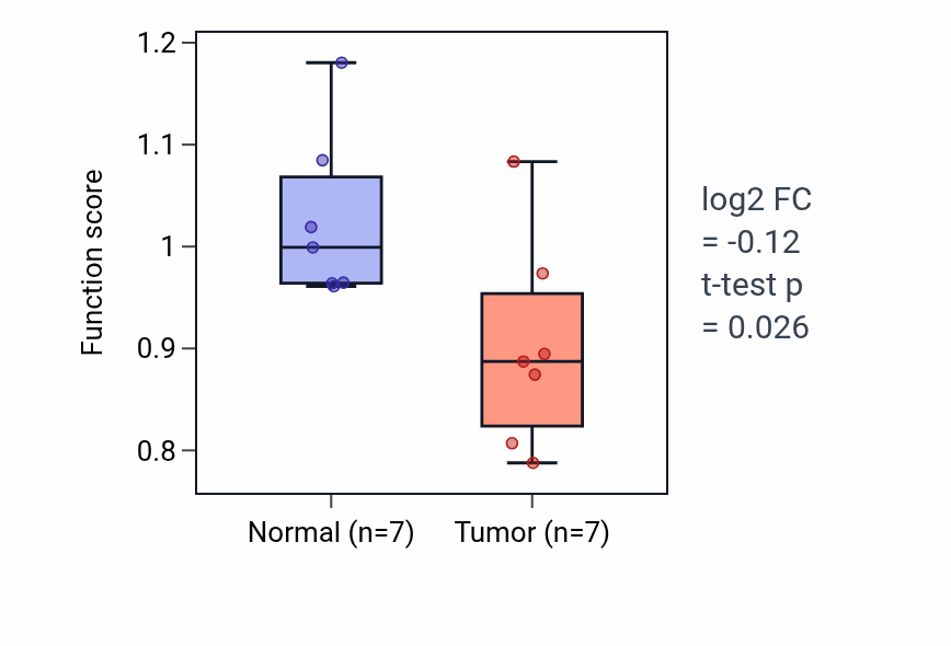 Tumor-vs-normal pathway-activity box plot for G1 to G0 transition involved in cell differentiation in BLCA.