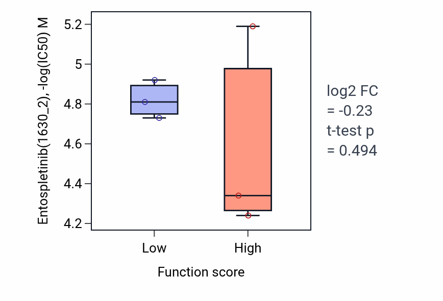 Box plot of Entospletinib in Negative regulation of G0 to G1 transition-low vs -high samples in BLOOD_Lymphoma.