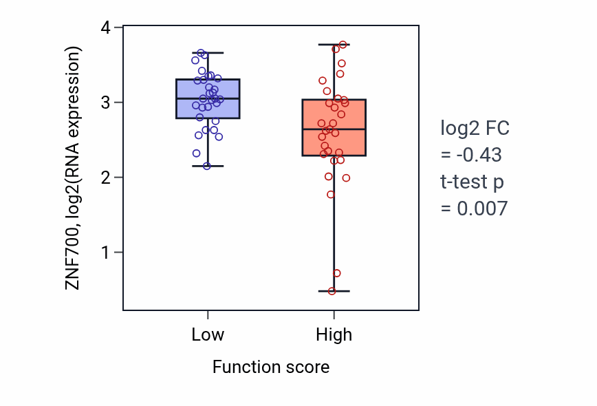 Box plot of ZNF700 in Negative regulation of G0 to G1 transition-low vs -high samples in LUNG_NSCLC_LUAD.