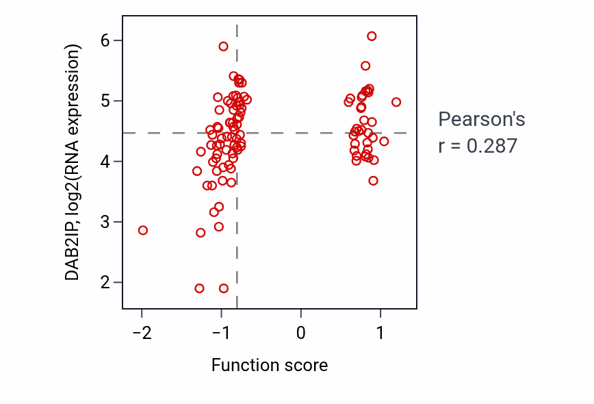 Per-sample scatter of Negative regulation of G0 to G1 transition activity vs DAB2IP in CCRCC.
