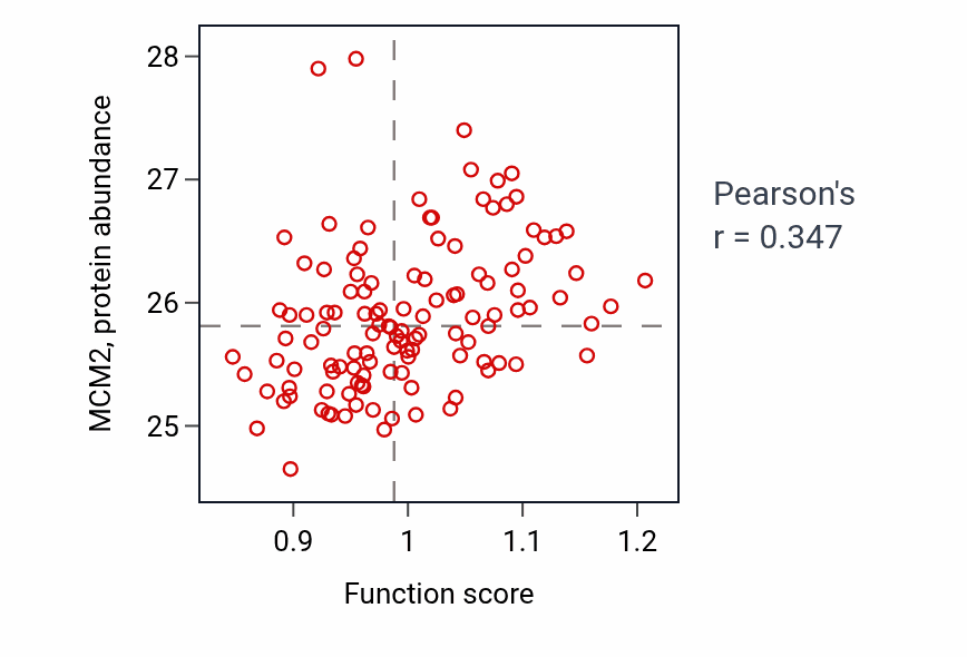 Per-sample scatter of Negative regulation of G0 to G1 transition activity vs MCM2 in BRCA.
