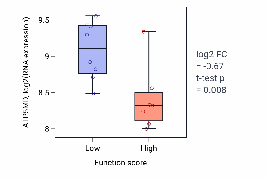 Box plot of ATP5MD in Positive regulation of G0 to G1 transition-low vs -high samples in LUNG_NSCLC_LUSC.