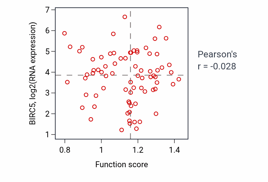 Per-sample scatter of Positive regulation of G0 to G1 transition activity vs BIRC5 in UCEC.