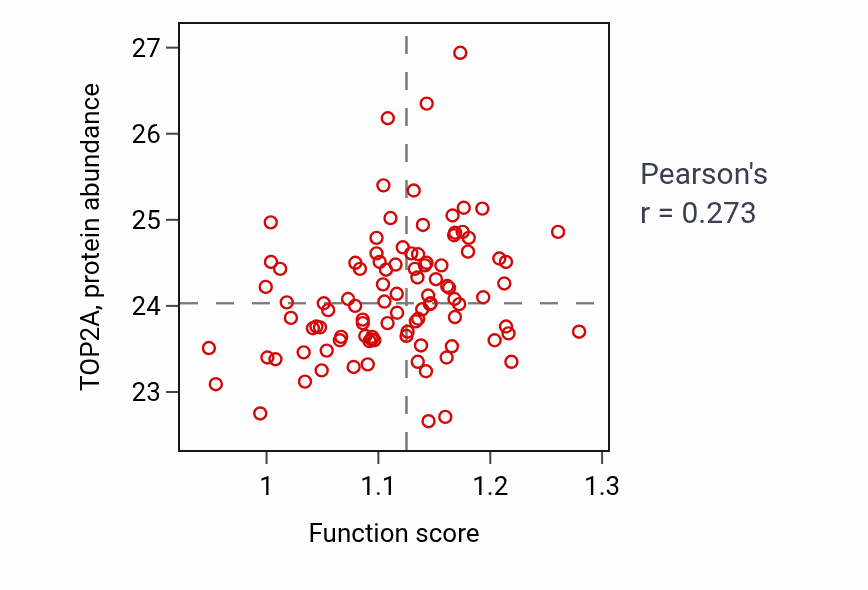 Per-sample scatter of Positive regulation of G0 to G1 transition activity vs TOP2A in GBM.