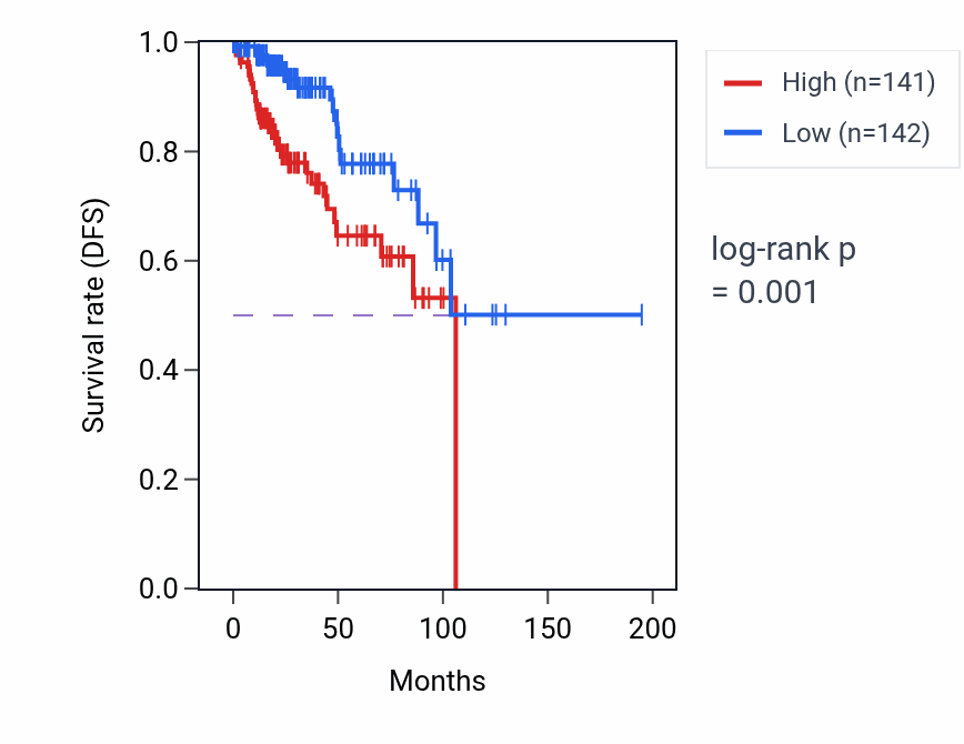 Kaplan&ndash;Meier survival curve for Positive regulation of G0 to G1 transition pathway activity in KIRP: high vs low activity groups.